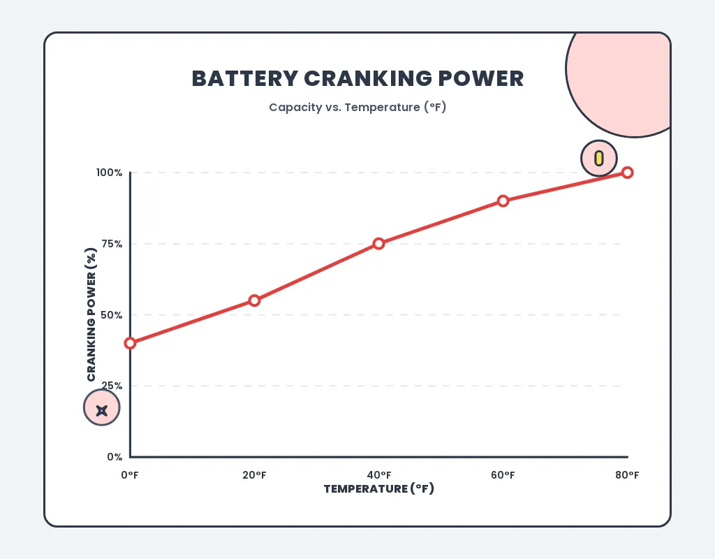 Line graph illustrating how motorcycle battery cranking power drops significantly as temperatures reach freezing