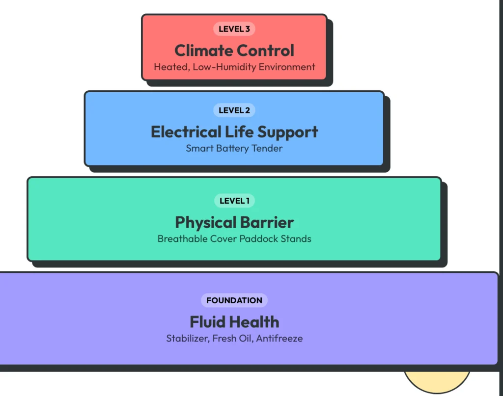 A pyramid diagram showing the layers of motorcycle winterization from fuel stabilization to climate-controlled storage