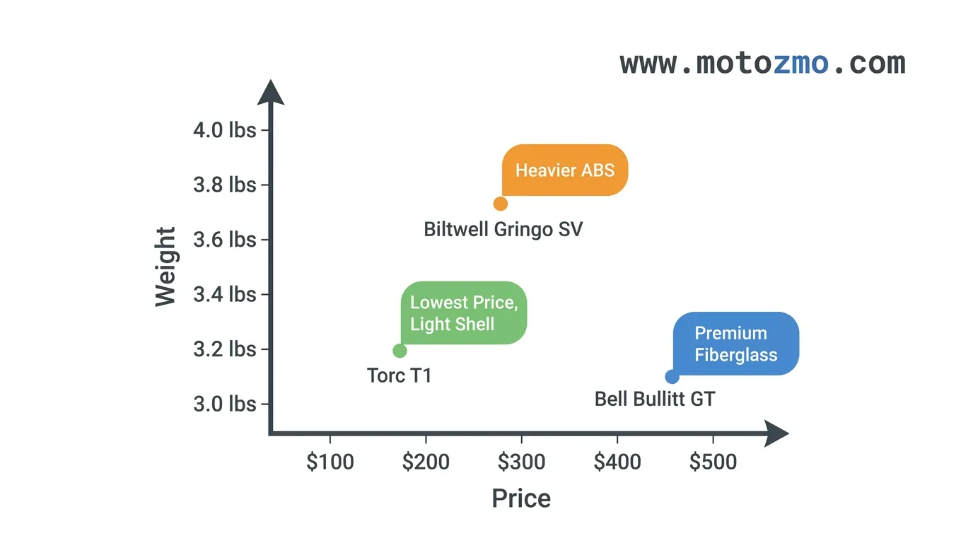 Torc T1 vs Bell Bullitt GT vs Biltwell Gringo SV 5 Price vs weight comparison chart for Torc T1, Bell Bullitt GT, and Biltwell Gringo SV helmets