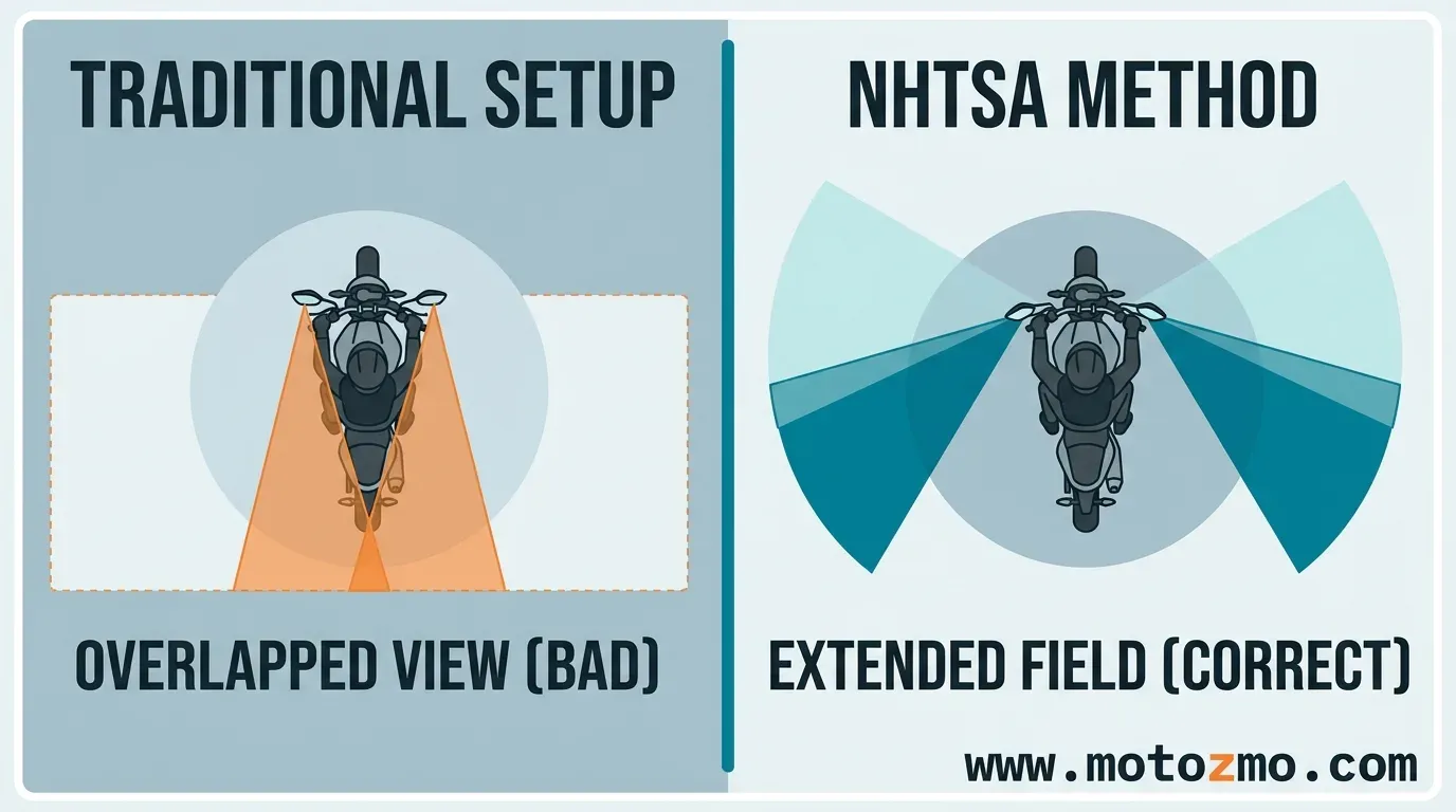 How to Avoid a Blind Spot in a Motorcycle Mirror 2 Side-by-side comparison diagram showing narrow traditional motorcycle mirror angles versus correctly flared mirror angles
