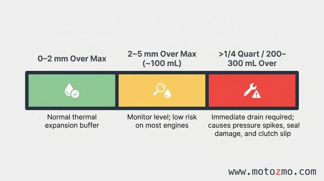 How Much Engine Oil Is Too Much for a Motorcycle? 2 Graphic scale showing safe thermal margin versus overfilled danger zone at a quarter quart over maximum line