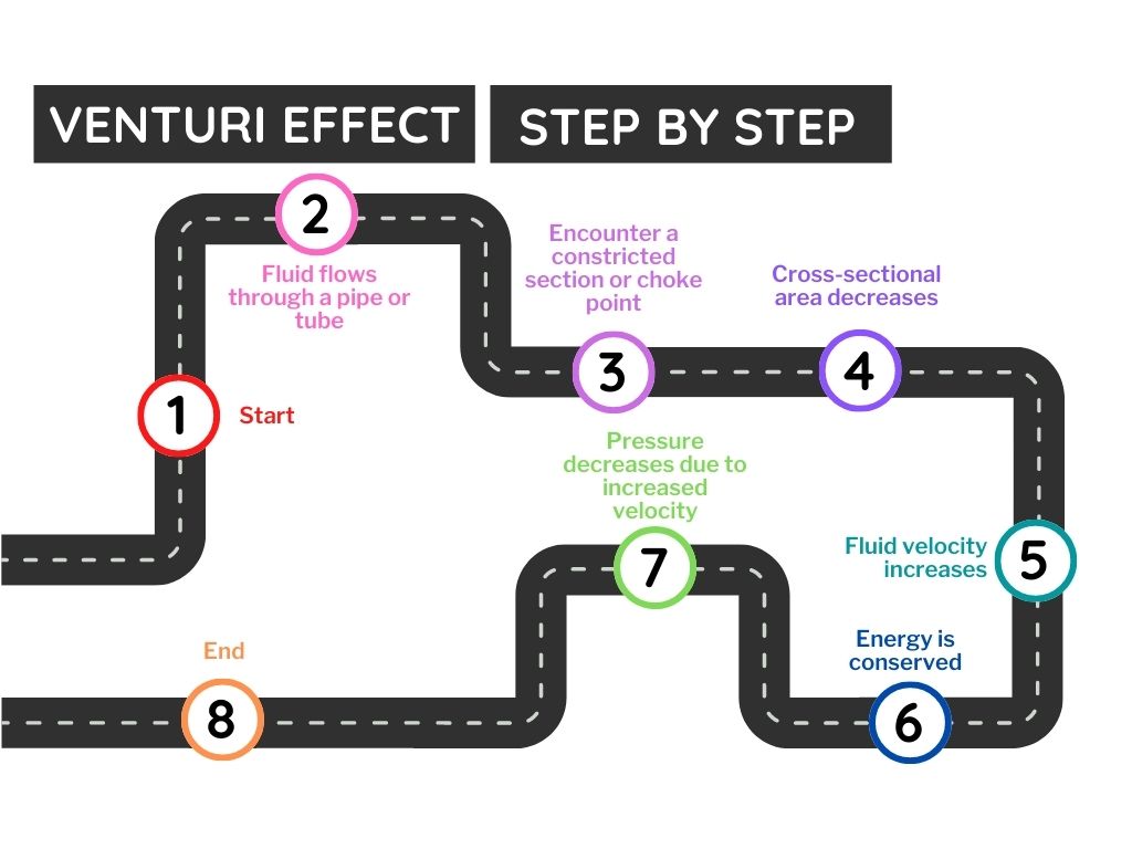 carburetor venturi effect