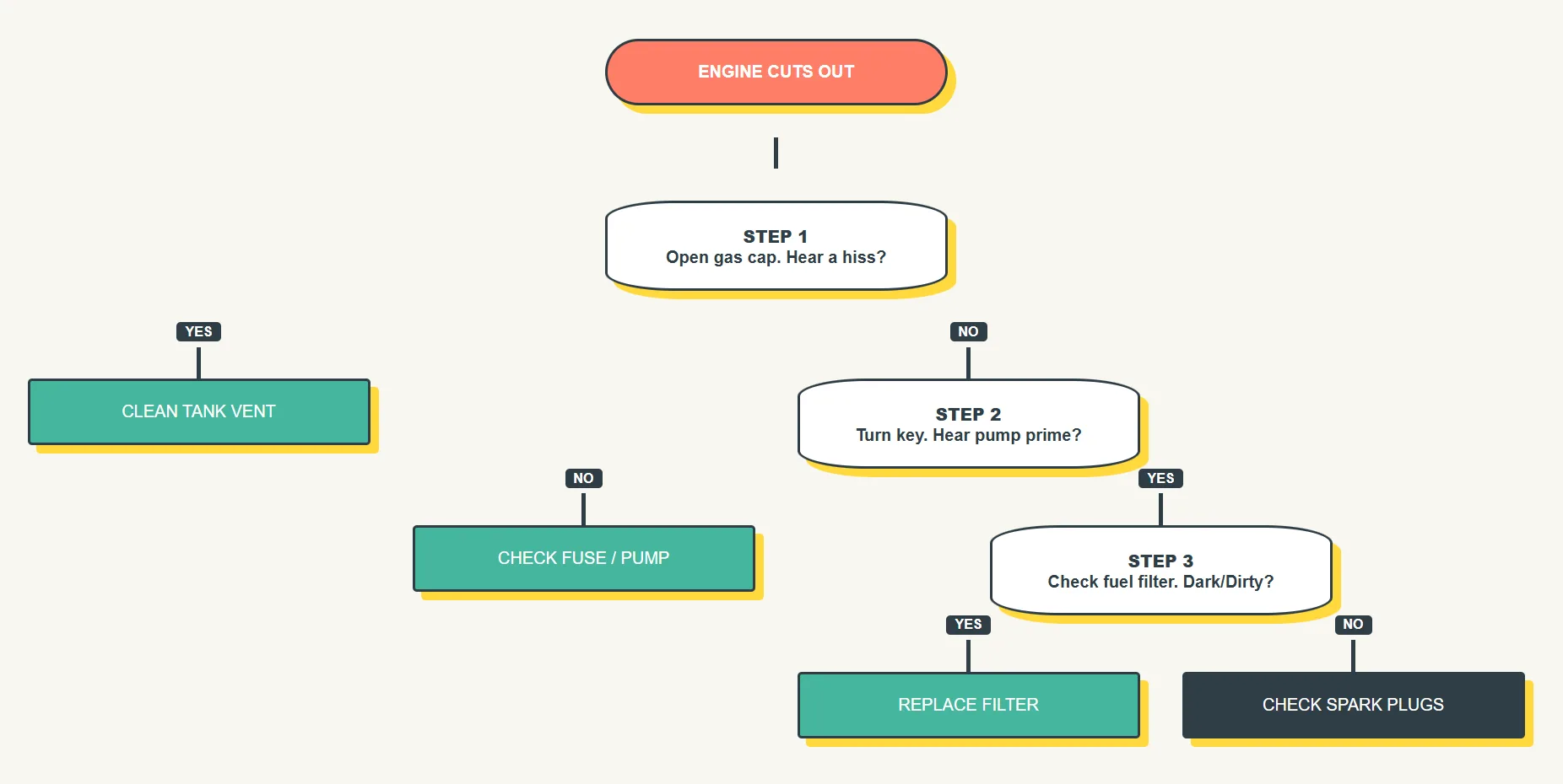 Flowchart for diagnosing motorcycle fuel delivery and engine stalling issues