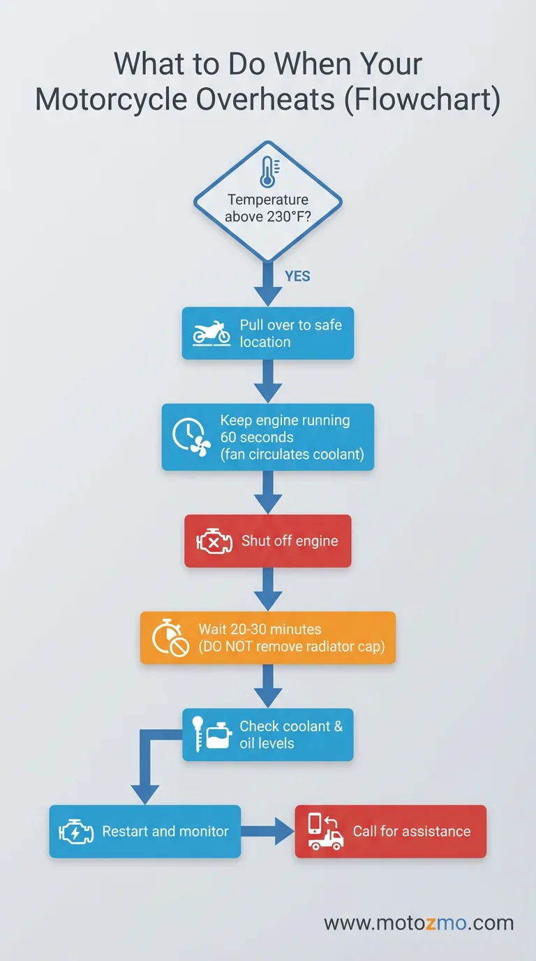 How Hot Does a Motorcycle Engine Get? Normal vs Dangerous 3 Six warning signs of motorcycle overheating including steam, power loss, and engine knocking
