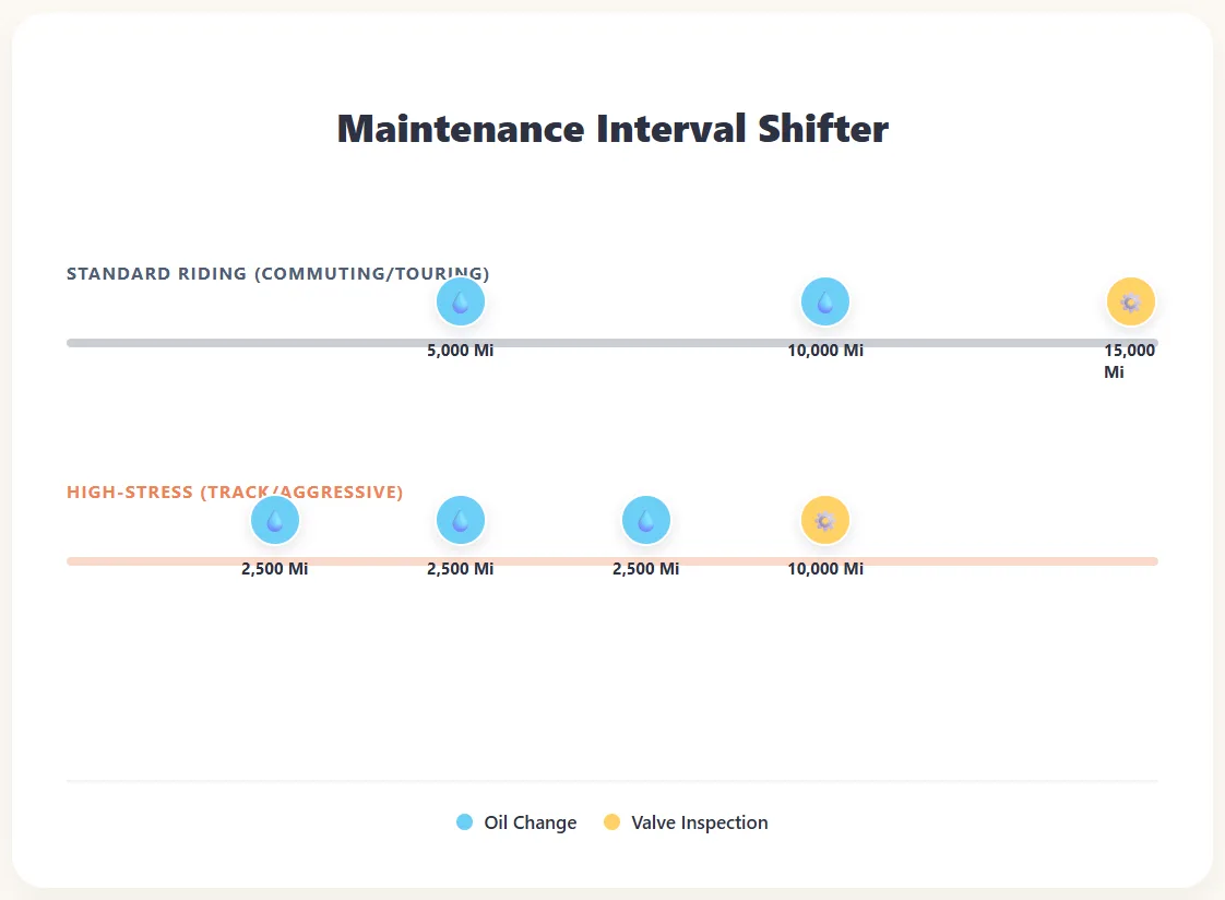 Comparison of standard vs. aggressive motorcycle maintenance intervals for high-speed cruising
