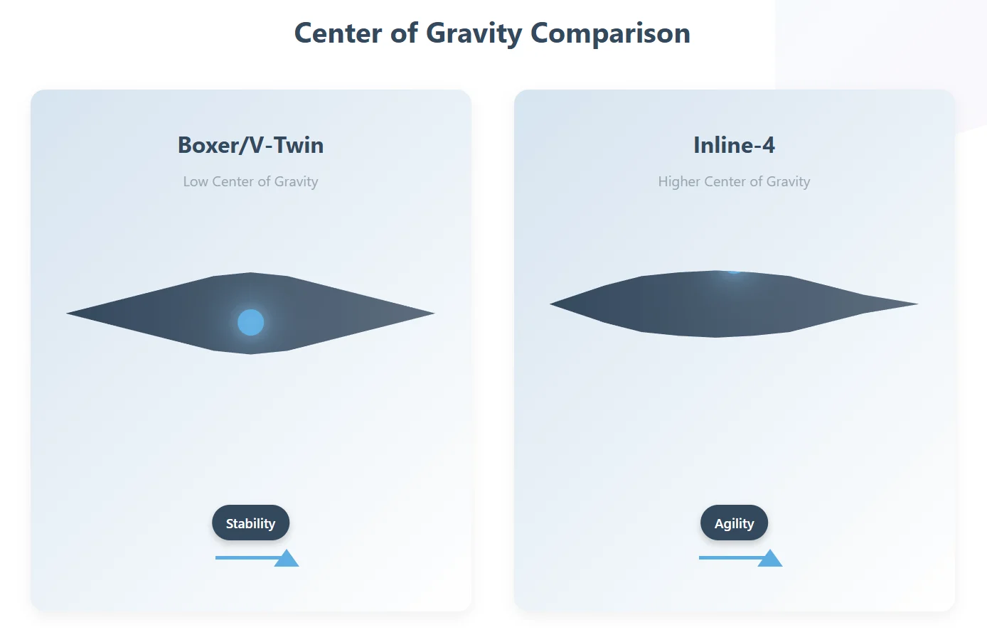 Diagram showing the difference in center of gravity between a low-slung Boxer engine and a high-mounted Inline-4 engine