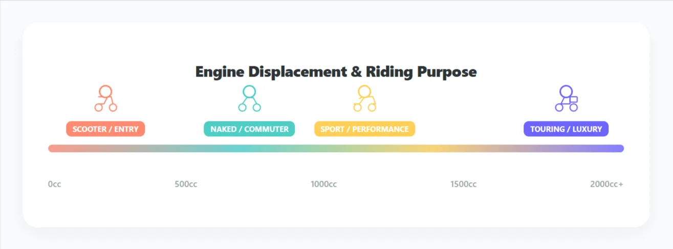 An infographic scale showing motorcycle engine sizes from 125cc to 1800cc and their typical uses