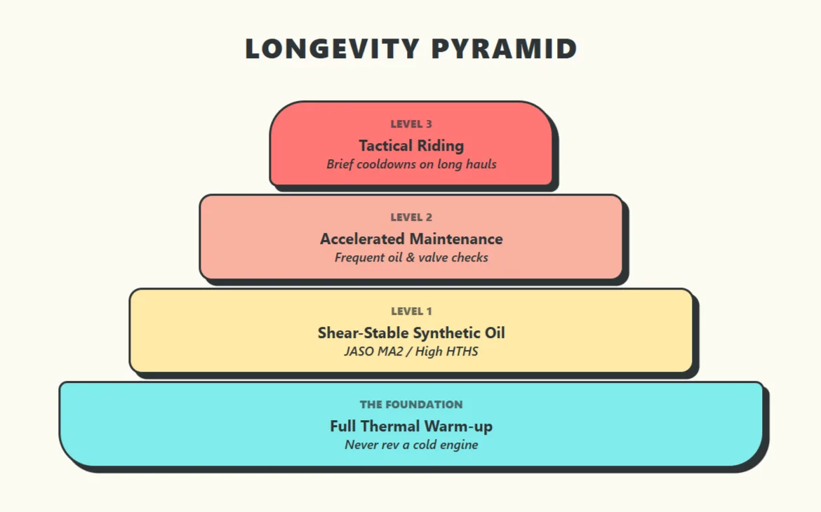 Infographic showing the four layers of motorcycle engine protection for high RPM riding
