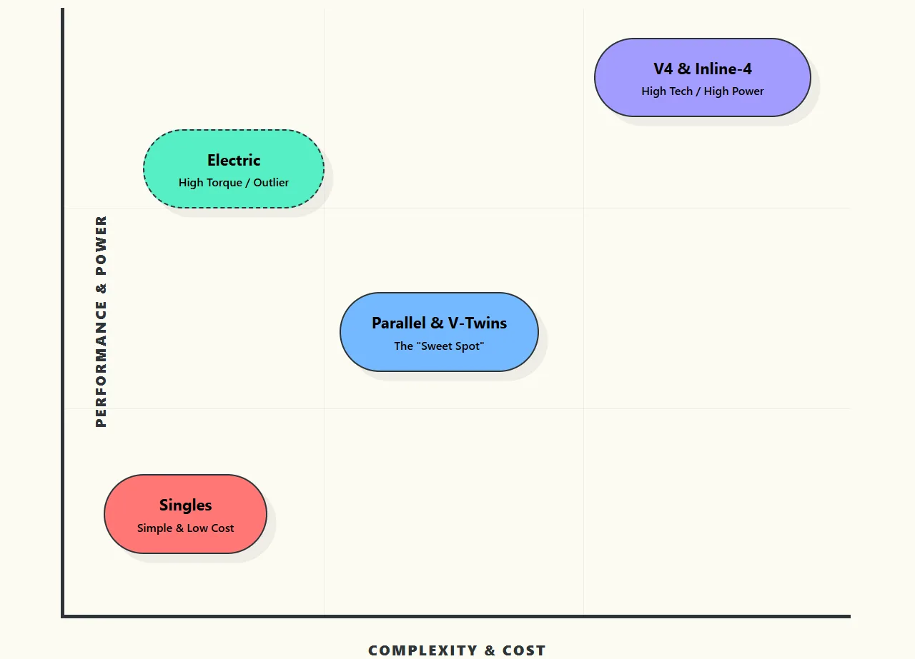 A chart comparing motorcycle engine types like Single Cylinder, V-Twin, and Inline-4 based on performance output and mechanical complexity