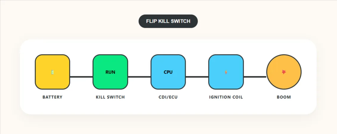 Diagram showing how a motorcycle kill switch interrupts electrical flow between the battery and spark plugs