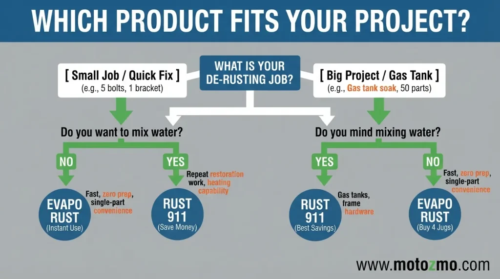 Decision flowchart helping motorcycle restorers choose between Evapo Rust and Rust 911 based on job size