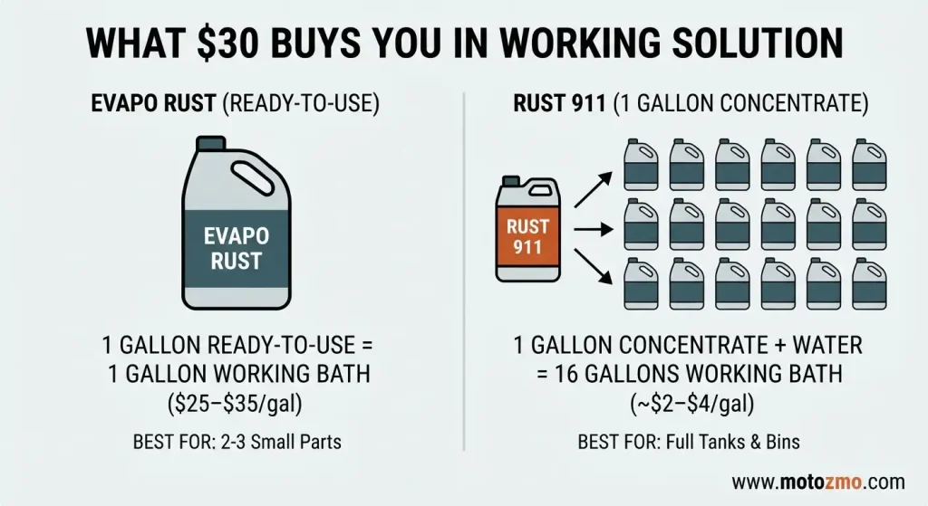 Volume chart showing one gallon of Rust 911 concentrate making 16 gallons versus 1 gallon of Evapo Rust