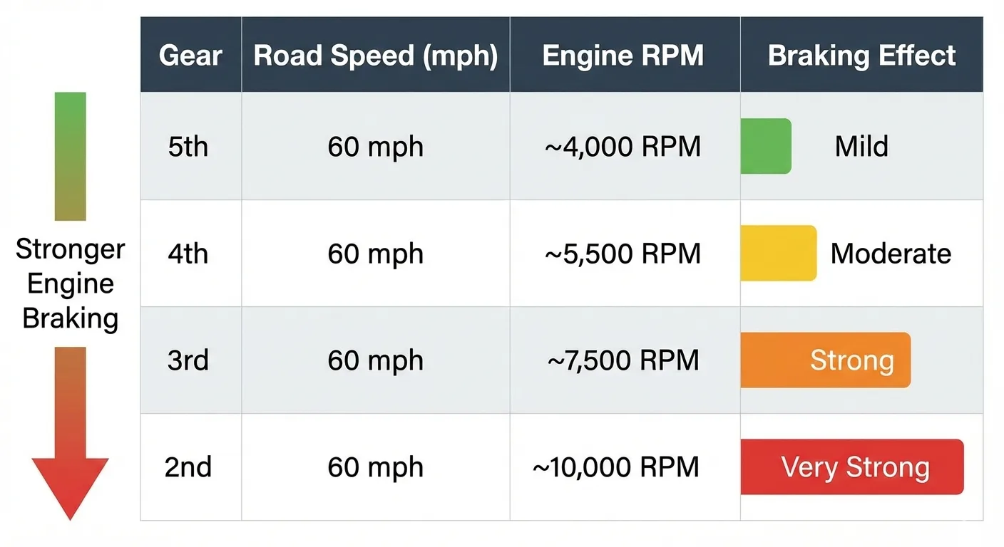chart for stronger engine braking with downshifting