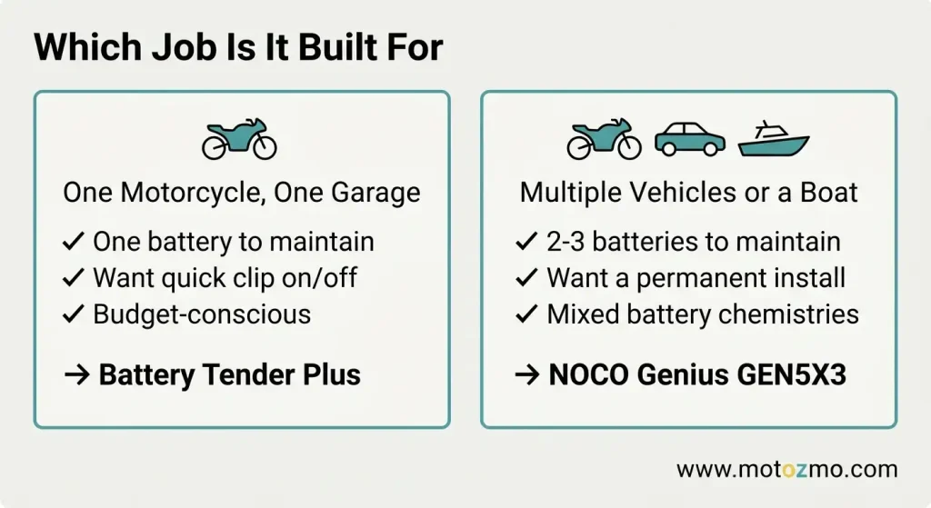 Battery Tender vs NOCO Genius: Which One Should You Buy? 5 Decision guide: Battery Tender Plus vs NOCO Genius GEN5X3 by use case