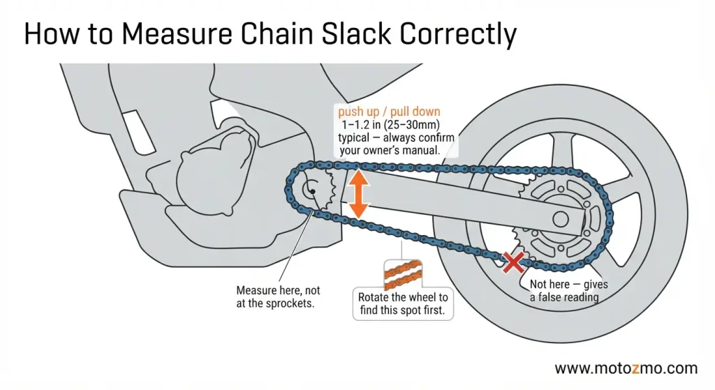 Motorcycle Chain Skipping or Slack? Causes & When to Replace 3 Diagram showing correct motorcycle chain slack measurement at midpoint