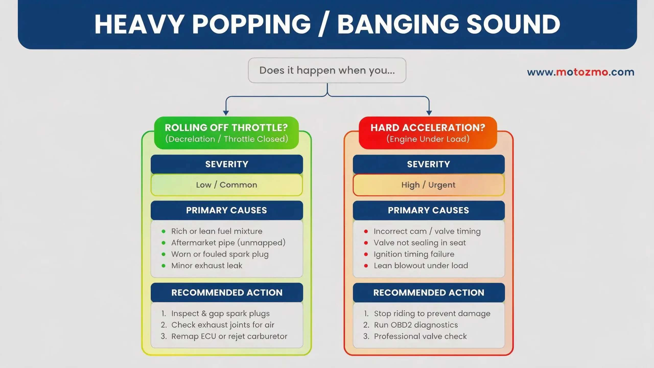 Motorcycle Backfiring: Causes and When It's Serious 2 Diagnostic flowchart comparing motorcycle deceleration pop causes with acceleration backfire warning signs.