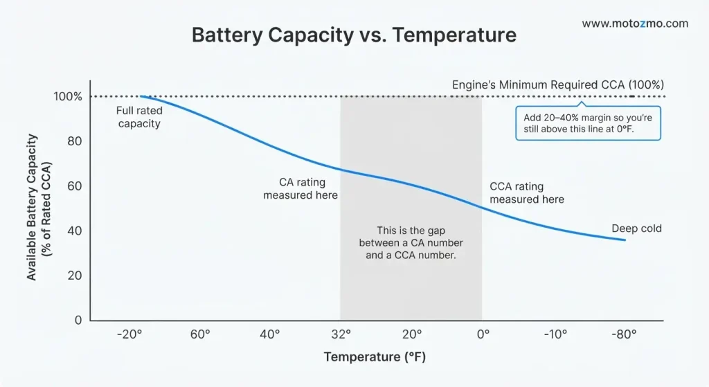 AGM vs Lithium: Best Motorcycle Battery for Cold Weather 2 Chart showing motorcycle battery CCA capacity loss as temperature drops