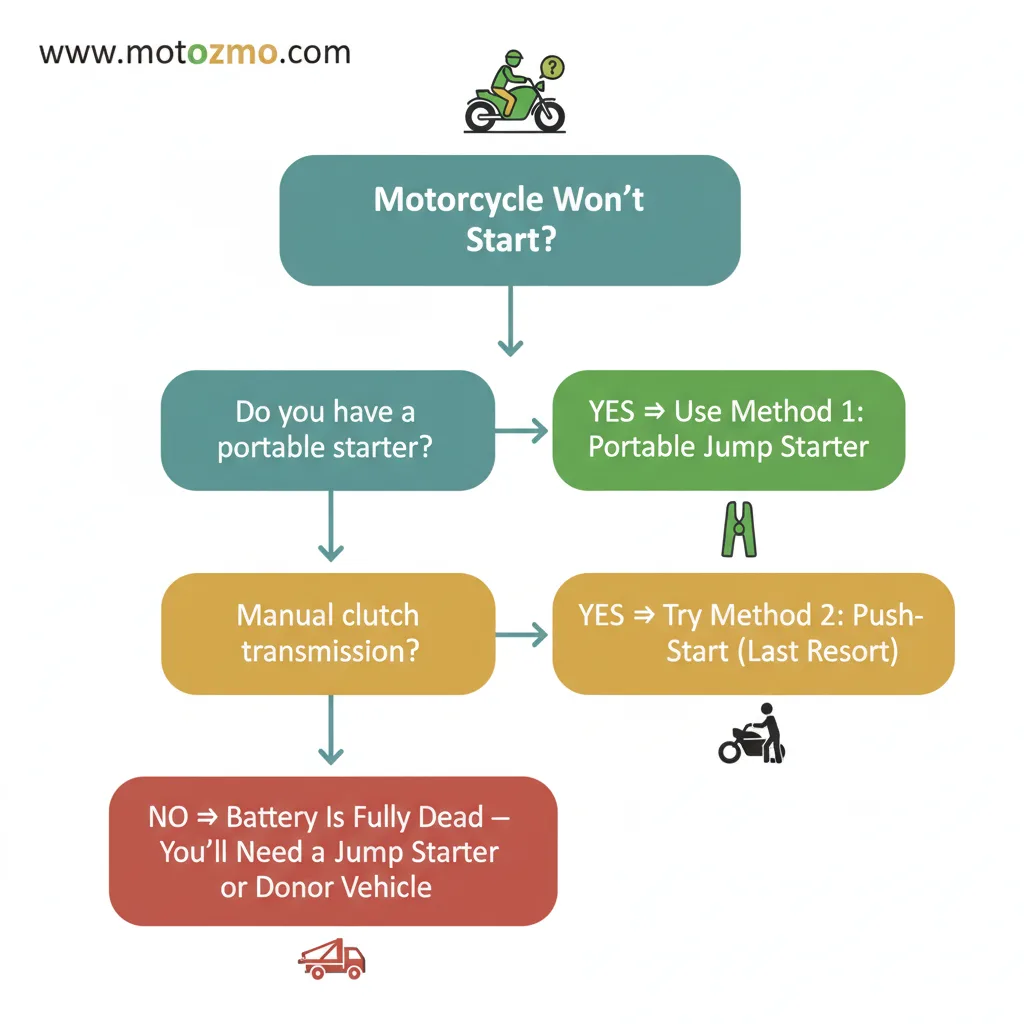 How to Jump Start a Motorcycle Without Another Vehicle 3 Flowchart: which motorcycle jump start method to use without a vehicle
