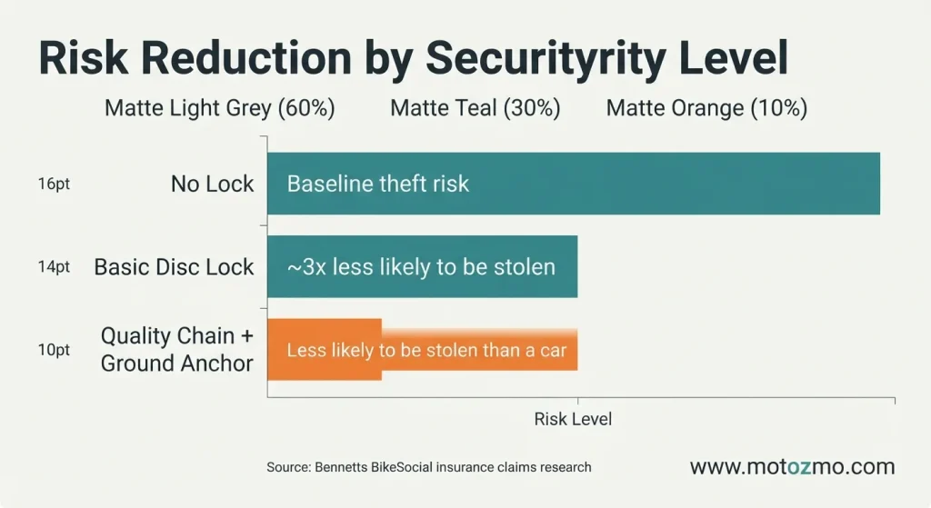 Chart showing motorcycle theft risk reduction with disc lock vs chain lock