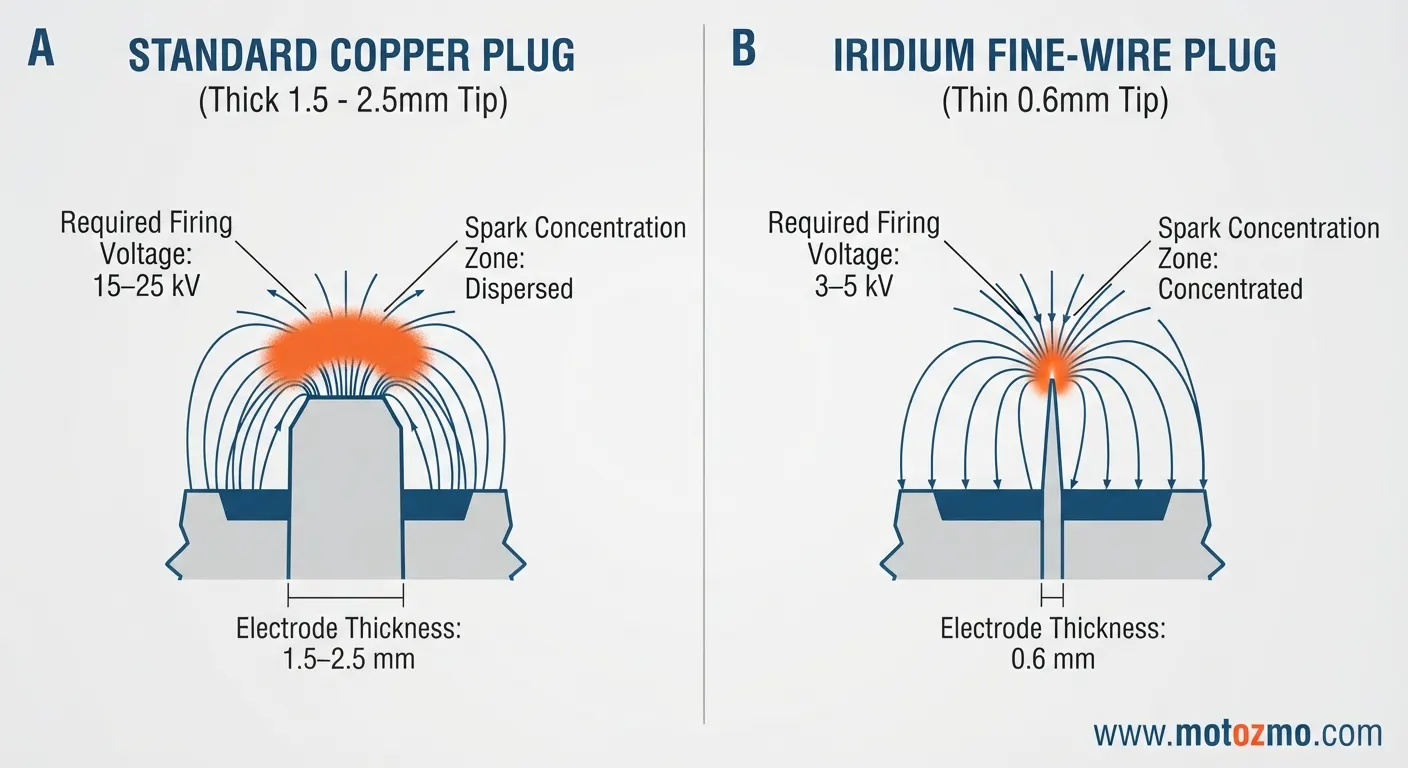 Iridium vs Standard Spark Plugs for Motorcycles: Real-World Test 2 Diagram comparing electric field concentration and voltage requirements between copper and fine-wire iridium spark plugs