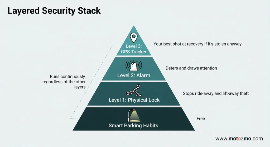 Motorcycle Theft Prevention: What Actually Works 3 Motorcycle theft prevention pyramid: parking, lock, alarm, GPS tracker