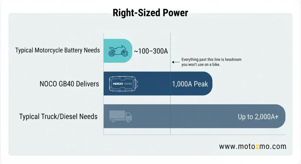 NOCO Boost Plus GB40 Review: Is It Enough for a Motorcycle? 3 NOCO GB40 1,000 peak amps compared to motorcycle and truck battery needs