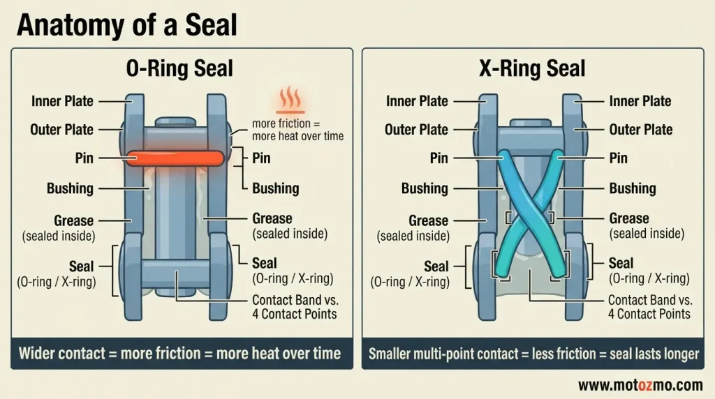 O-Ring vs X-Ring Motorcycle Chain: Which One Lasts Longer? 2 Cross-section diagram comparing O-ring vs X-ring motorcycle chain seals and contact points