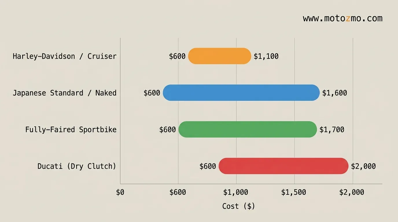 average motorcycle clutch repair costs by bike type