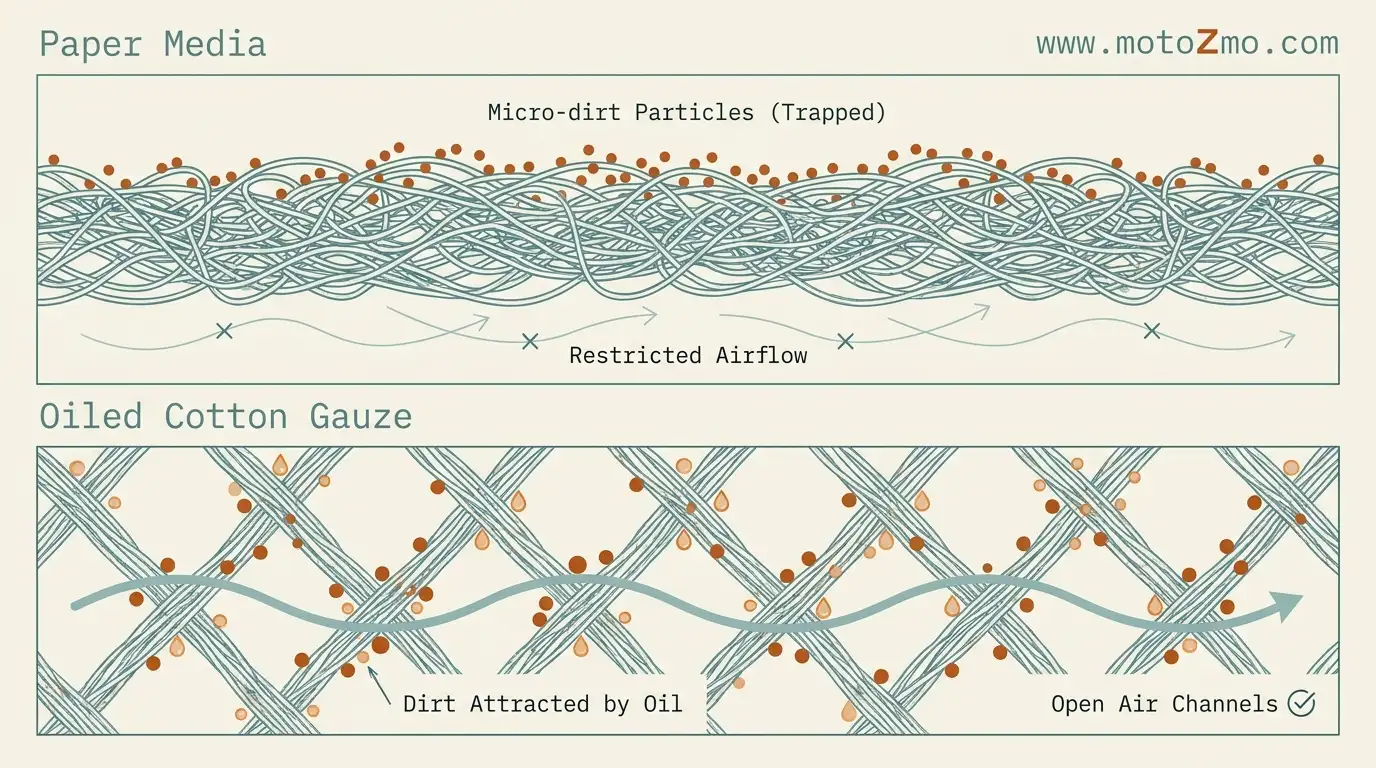 Reusable vs Paper Motorcycle Air Filters: Which Wins? 3 Cross section diagram showing how paper fibers block dirt versus how oil on cotton gauze traps dust particles