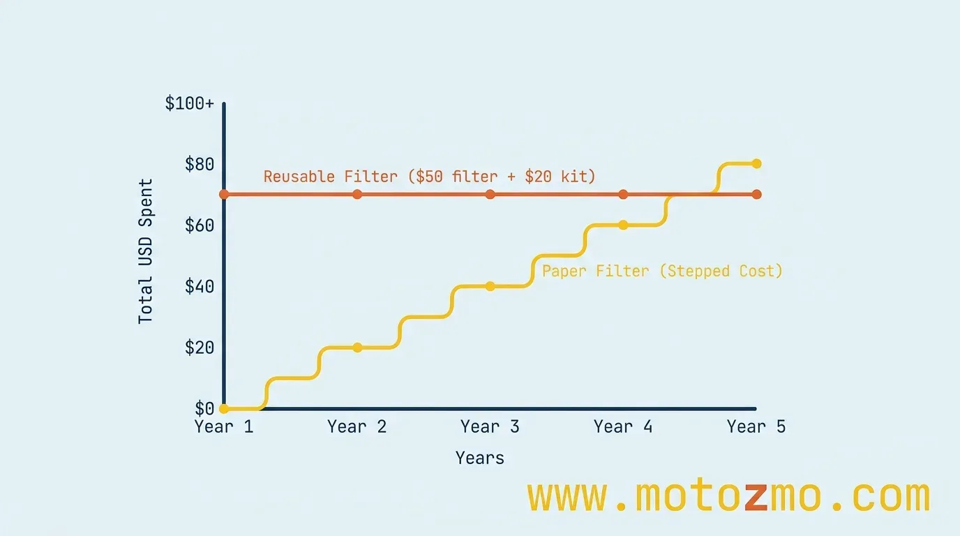 Reusable vs Paper Motorcycle Air Filters: Which Wins? 2 Line chart comparing the 5-year cumulative cost of disposable paper filters versus reusable motorcycle air filters