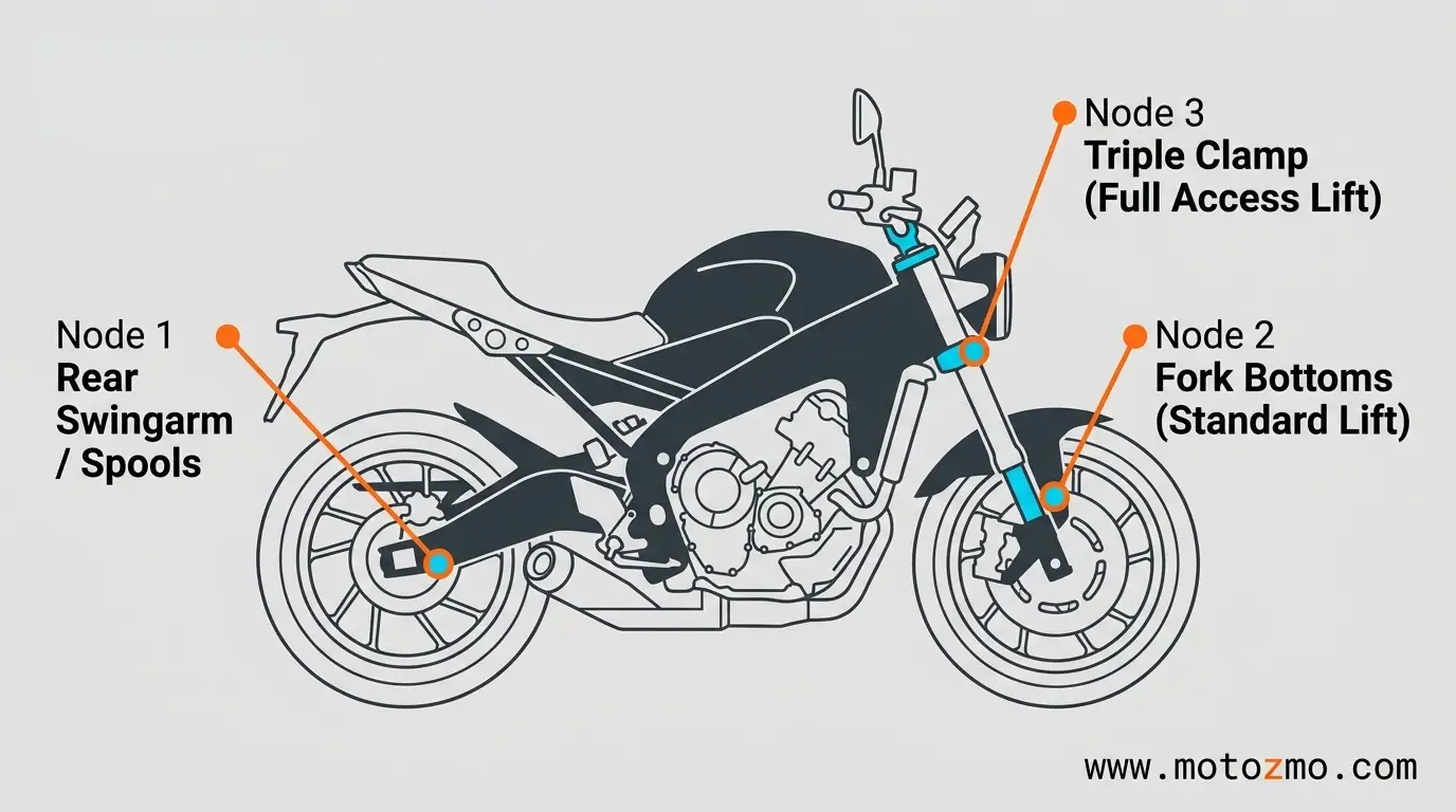 Front Stand vs Rear Stand for Motorcycles 2 Diagram showing engagement points for rear swingarm spools, front fork pads, and triple-tree steering head pins