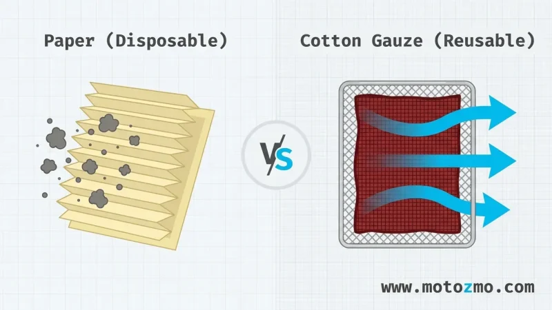 Home 33 Diagram comparing a pleated paper motorcycle air filter and a red oiled cotton gauze reusable air filter