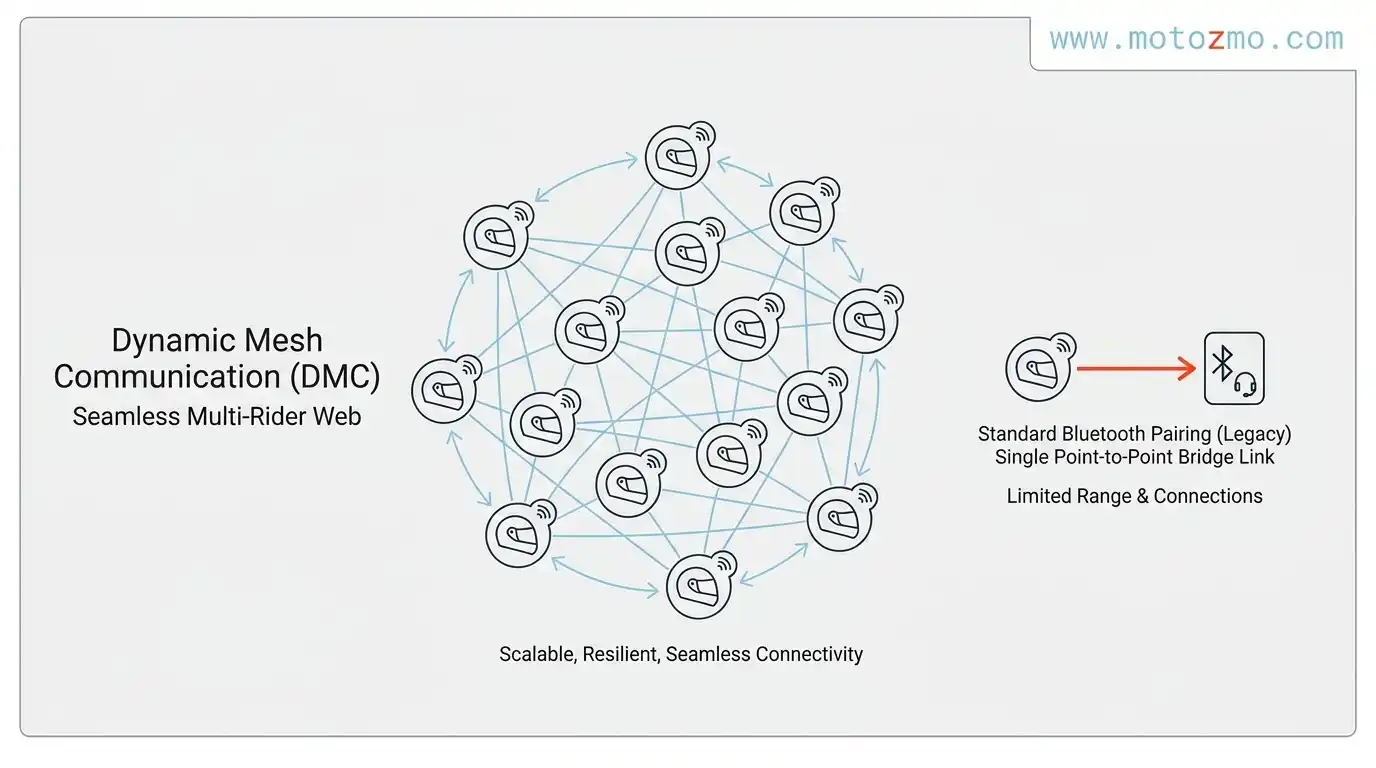 Cardo Dynamic Mesh Communication connecting 15 riders and legacy Bluetooth headsets