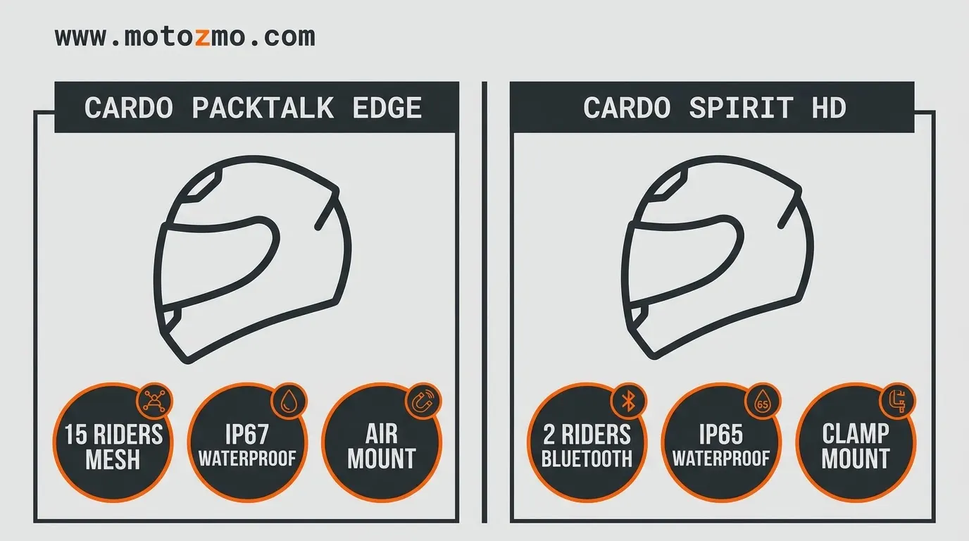Comparison of Cardo PACKTALK EDGE and Spirit HD intercom features and connection limits
