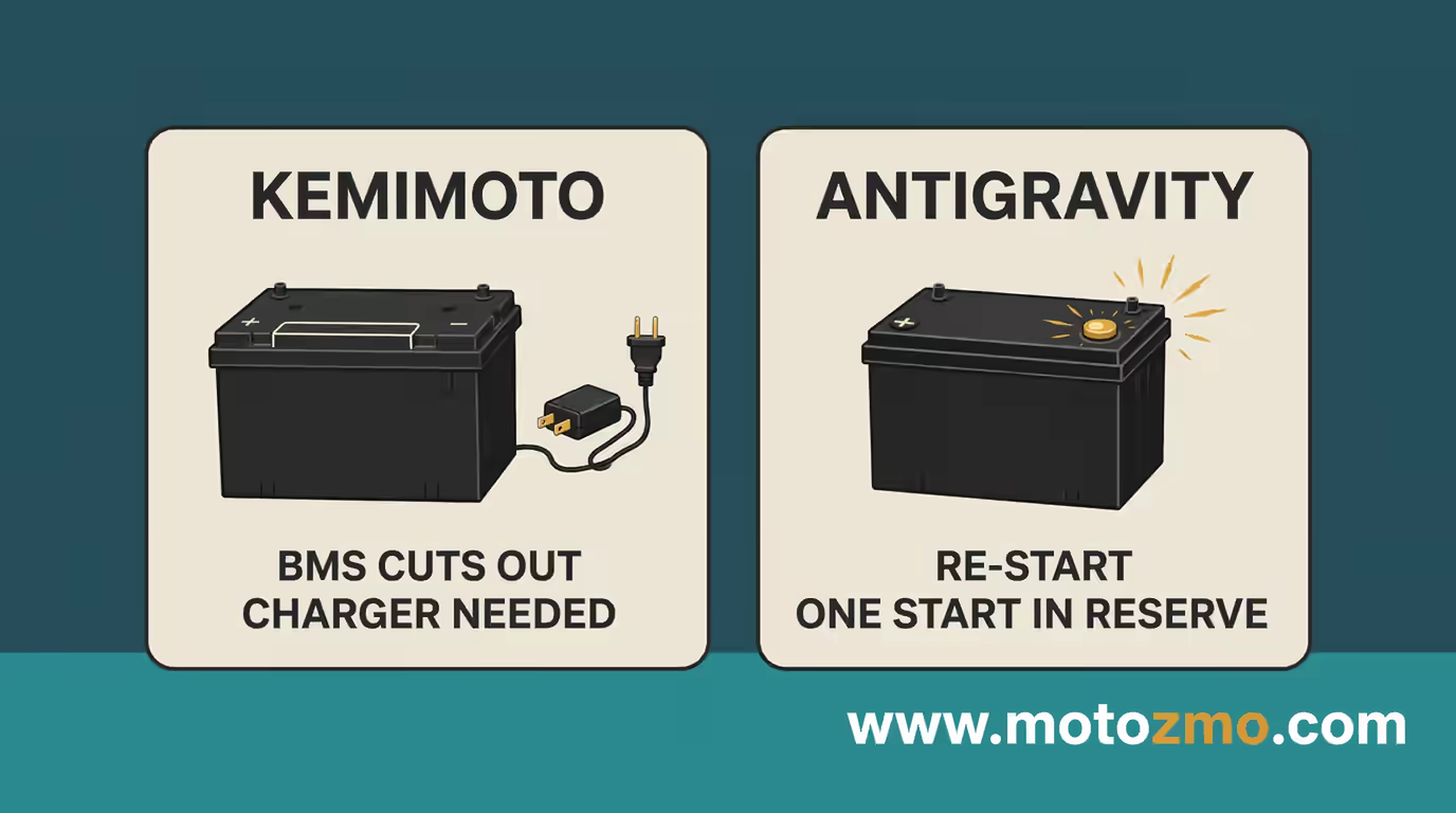 A drained Kemimoto cuts out and needs a charger; the Antigravity RE-START keeps one start in reserve