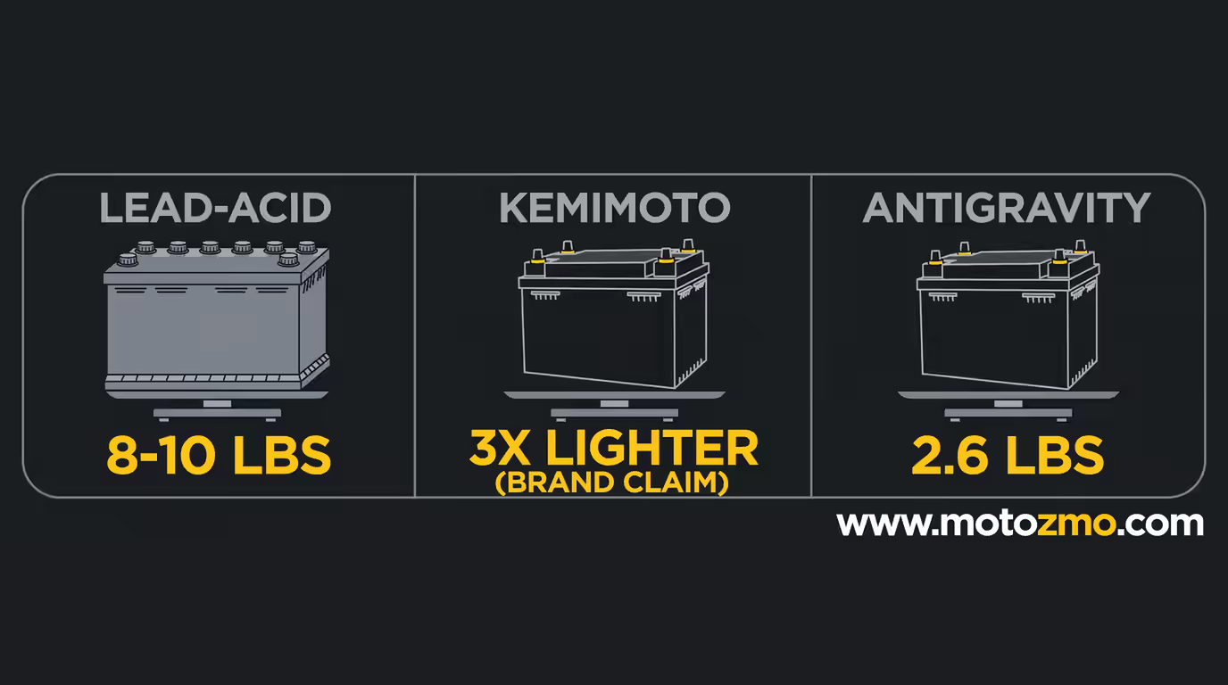 Lead-acid battery at 8-10 lbs beside a Kemimoto lithium and a 2.6 lb Antigravity lithium battery