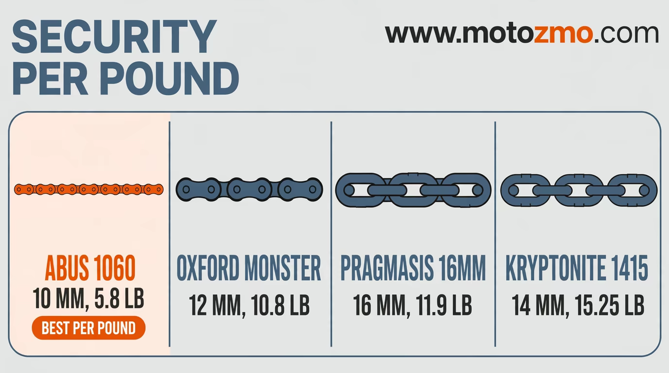 Read more about the article Best Motorcycle Chain Locks: Security Per Pound
