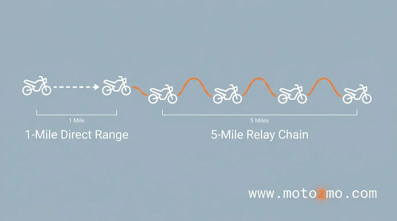 contrasting direct 1-mile rider range with multi-bike mesh relay chains